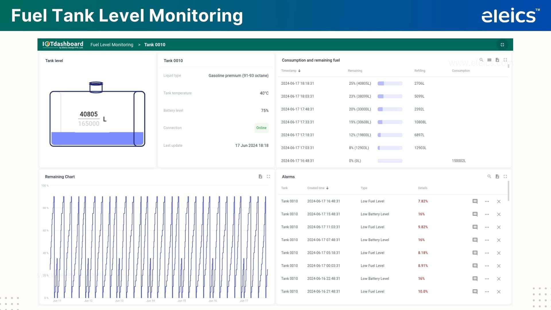 Tank Level Monitoring Dashboard 2