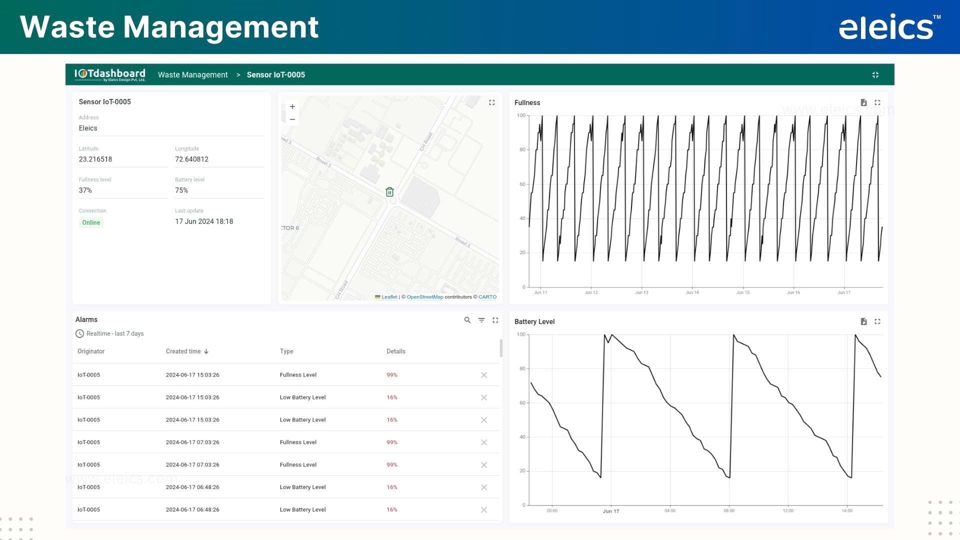 Waste Management Dashboard 2