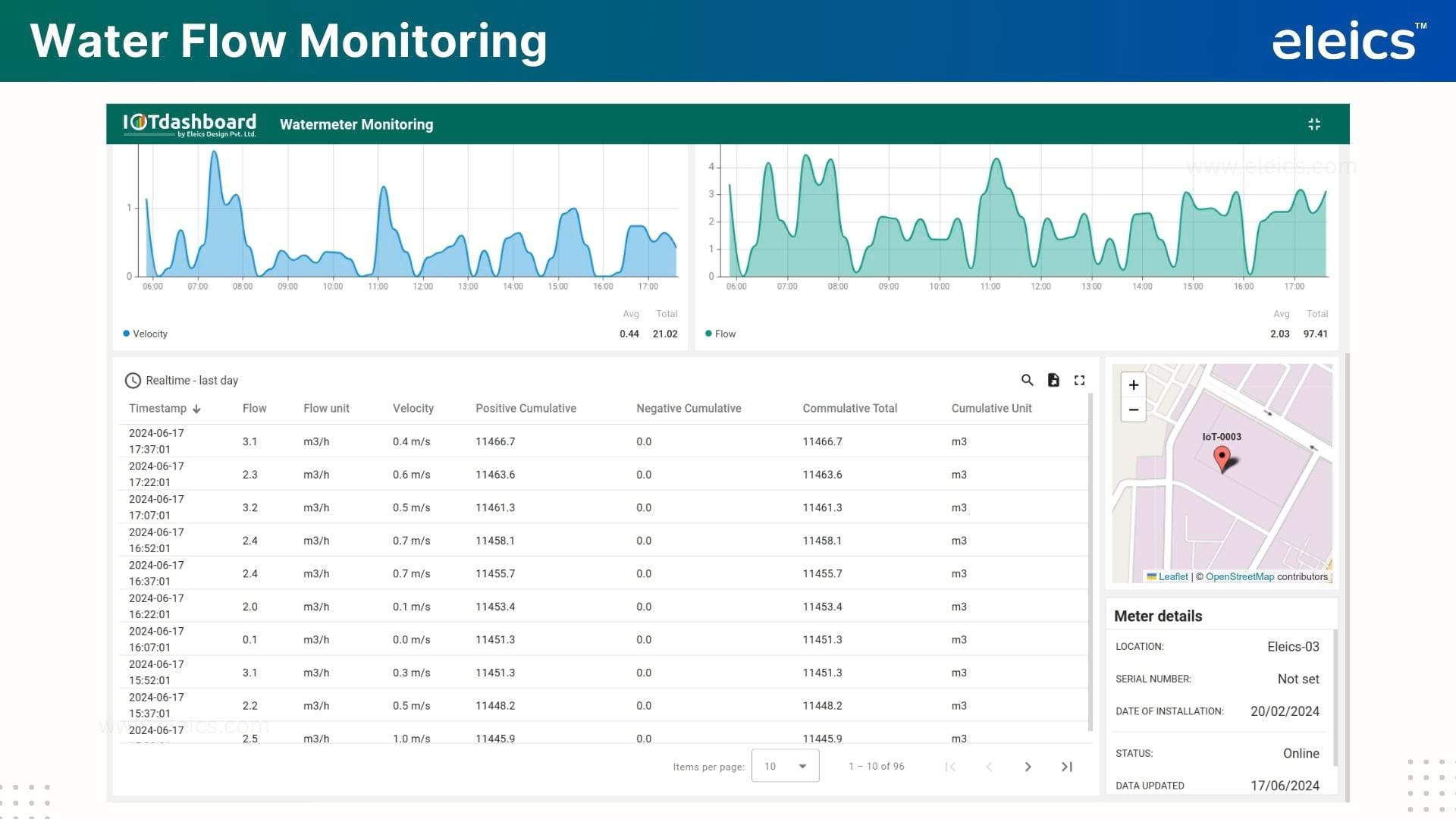 WaterMeter Dashboard 2