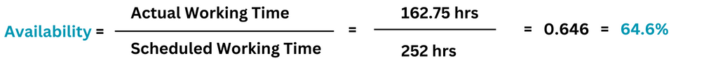 availability formula