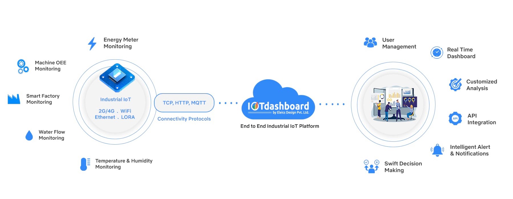IoTdashboard Architecture Diagram
